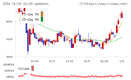 ＴＥＮＴＩＡＬチャート