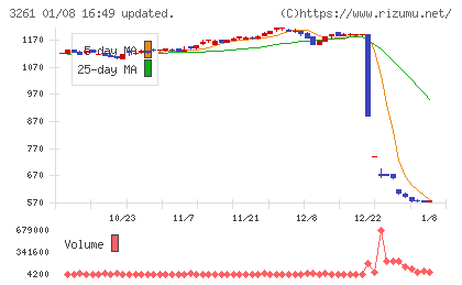 グランディーズチャート