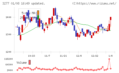 サンセイランディックチャート