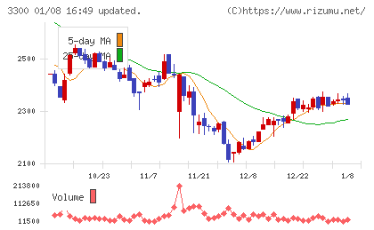 アンビション　ＤＸ　ホールディングスチャート