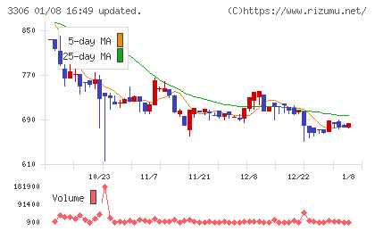 日本製麻チャート