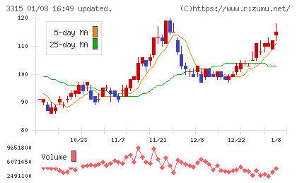 日本コークス工業チャート