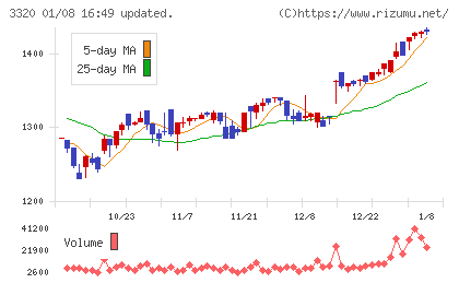 クロスプラスチャート