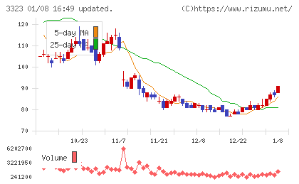 レカムチャート
