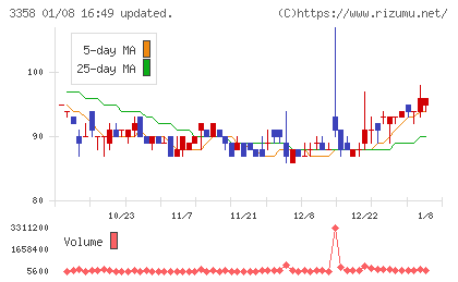 Trailhead Global Holdingsチャート