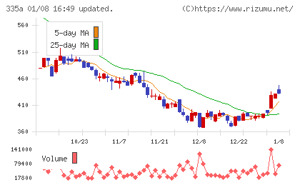 ミライロチャート