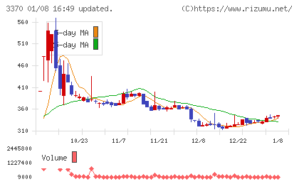 フジタコーポレーションチャート