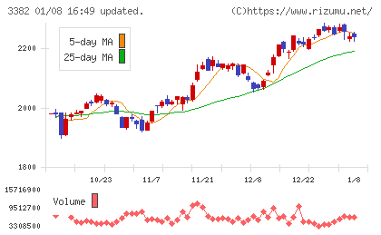 セブン＆アイ・ホールディングスチャート