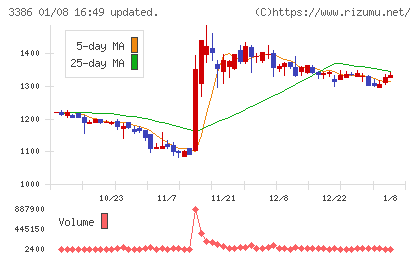 コスモ・バイオチャート