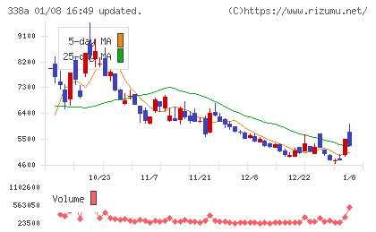 ＺｅｎｍｕＴｅｃｈチャート