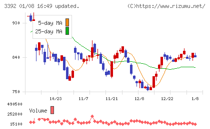デリカフーズホールディングスチャート
