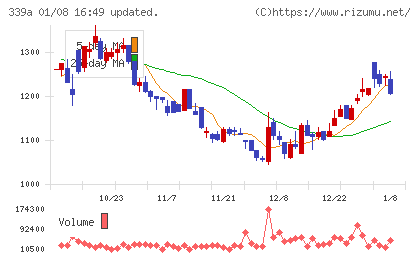 プログレス・テクノロジーズ　グループチャート