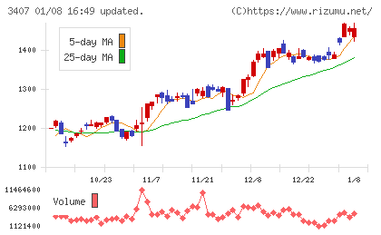 旭化成チャート