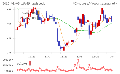 TOKYO BASEチャート