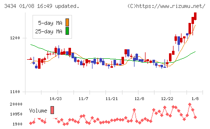 アルファチャート