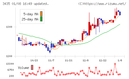 サンコーテクノチャート