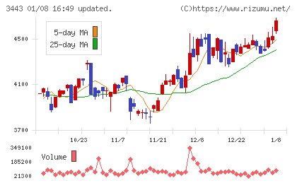川田テクノロジーズチャート