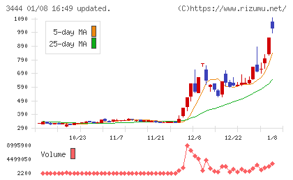 菊池製作所チャート
