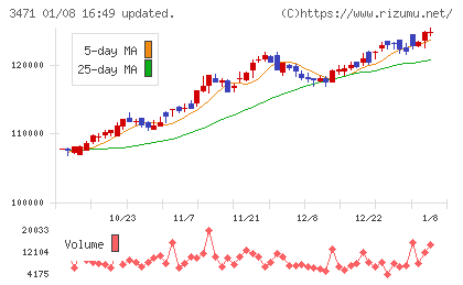 三井不動産ロジスティクスパーク投資法人チャート