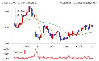 ロードスターキャピタルチャート