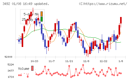 タカラレーベン不動産投資法人チャート
