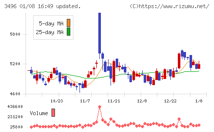 アズームチャート