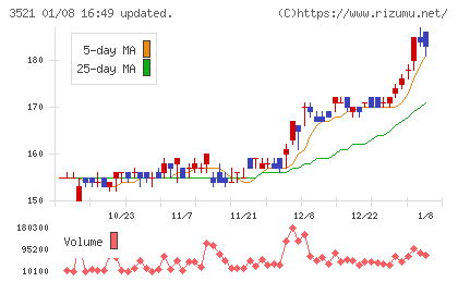 テルマー湯ホールディングスチャート