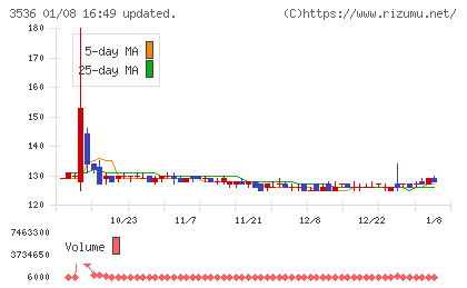 アクサスホールディングスチャート
