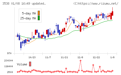 ウイルプラスホールディングスチャート