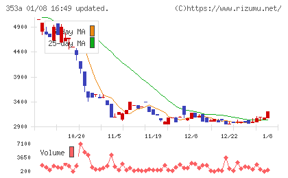 エレベーターコミュニケーションズチャート