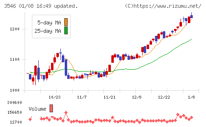 アレンザホールディングスチャート