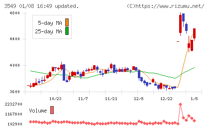 クスリのアオキホールディングスチャート