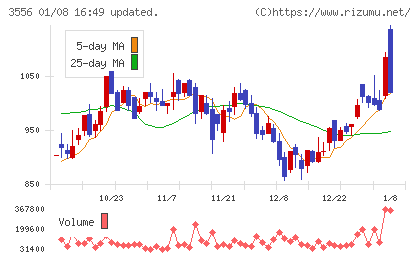 リネットジャパングループチャート