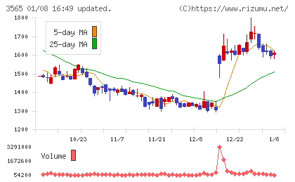 アセンテックチャート