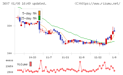 クラウディアホールディングスチャート