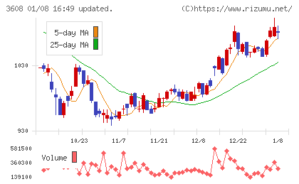 ＴＳＩホールディングスチャート