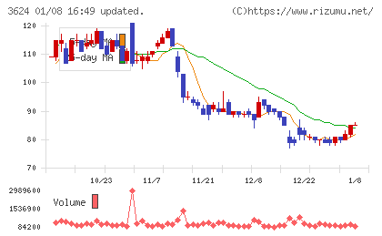 アクセルマークチャート