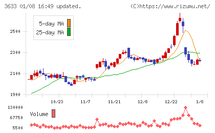 ＧＭＯペパボチャート