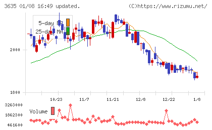 コーエーテクモホールディングスチャート