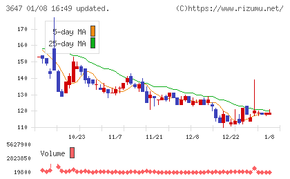 アスリナチャート
