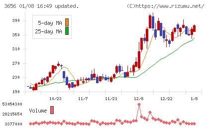 ＫＬａｂチャート