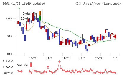 エムアップホールディングスチャート