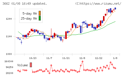 エイチームホールディングスチャート