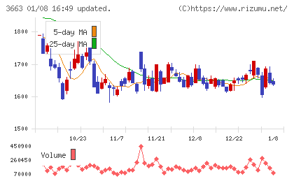 セルシスチャート