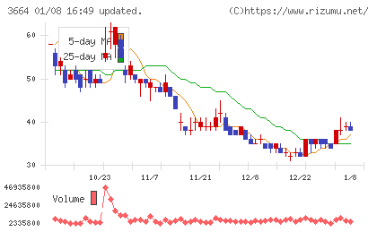 モブキャストホールディングスチャート