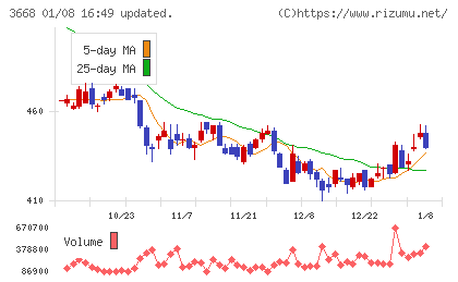 コロプラチャート