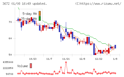 オルトプラスチャート