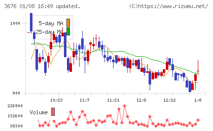 デジタルハーツホールディングスチャート