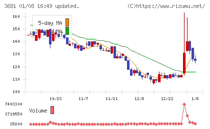 ブイキューブチャート