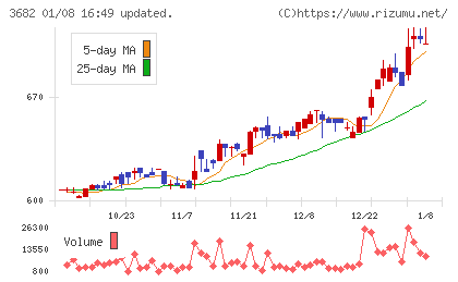 エンカレッジ・テクノロジチャート